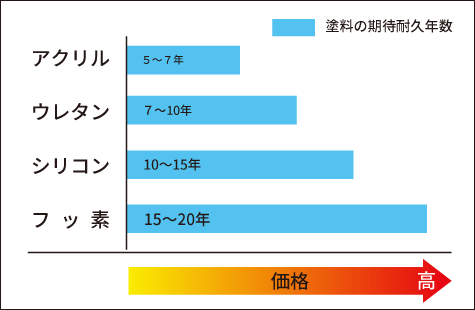 塗装の期待耐久年数と価格の比較表