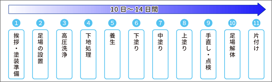 10日～14日間の外壁塗装の工程